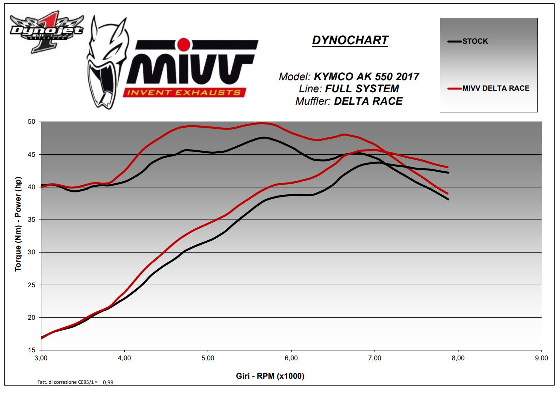 COMPLETE EXHAUST 2X1 MIVV SPORT DELTA RACE STAINLESS STEEL BLACK KYMCO AK550 2017-2025
